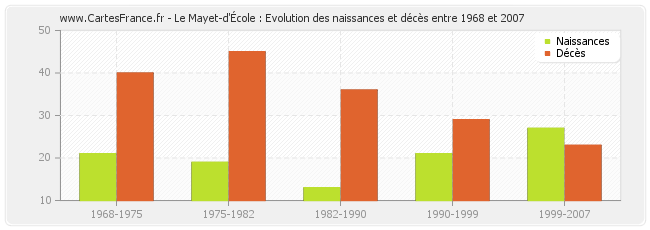 Le Mayet-d'École : Evolution des naissances et décès entre 1968 et 2007